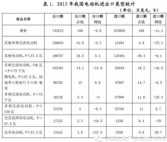 表一 2015年我國(guó)電機(jī)進(jìn)出口電機(jī)類型統(tǒng)計(jì) 表一 2015年我國(guó)電機(jī)進(jìn)出口電機(jī)類型統(tǒng)計(jì)
