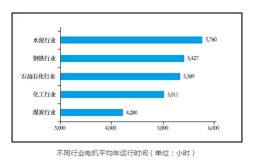 皖南電機—各行業電機運行時間 皖南電機—各行業電機運行時間