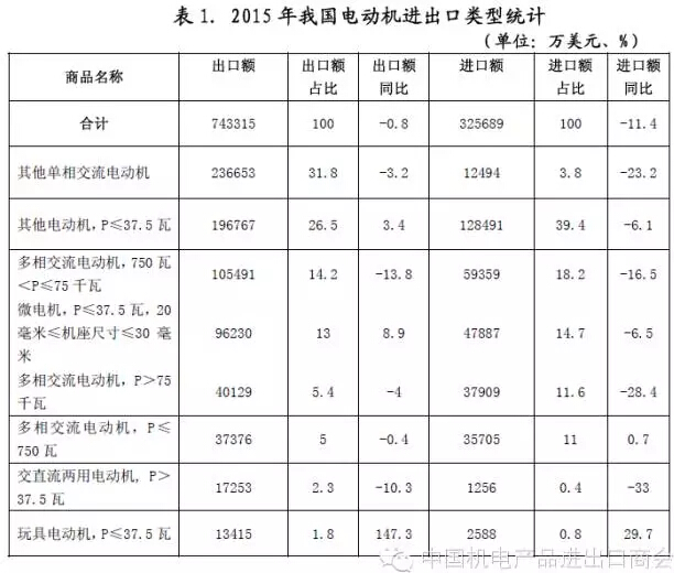 表一 2015年我國電機進出口電機類型統計 表一 2015年我國電機進出口電機類型統計
