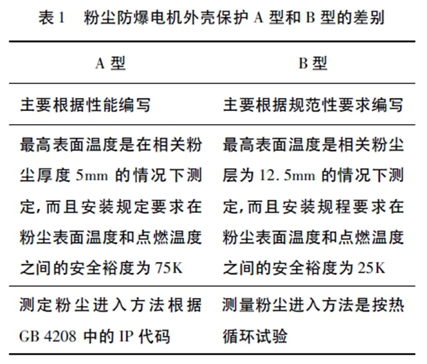 粉塵防爆電機外殼保護A 型和B 型的差別 粉塵防爆電機外殼保護A 型和B 型的差別