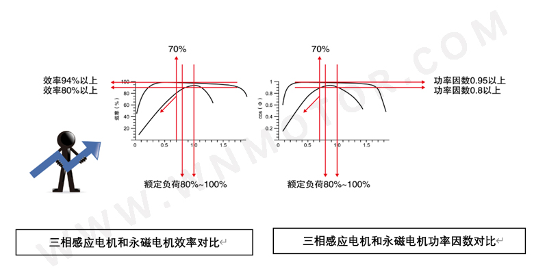 永磁電機(jī)和感應(yīng)電機(jī)功率因數(shù)、效率區(qū)間對比 永磁電機(jī)和感應(yīng)電機(jī)功率因數(shù)、效率區(qū)間對比